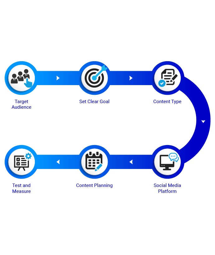 Social Media Planning & Marketing Strategy | Image