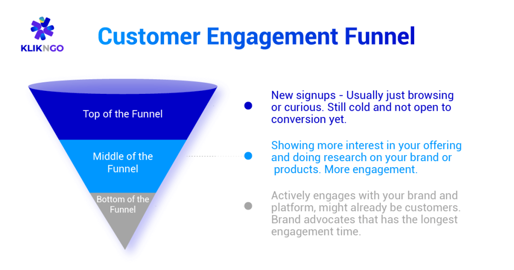 Image that illustrates the customer journey and customer engagement funnel stages