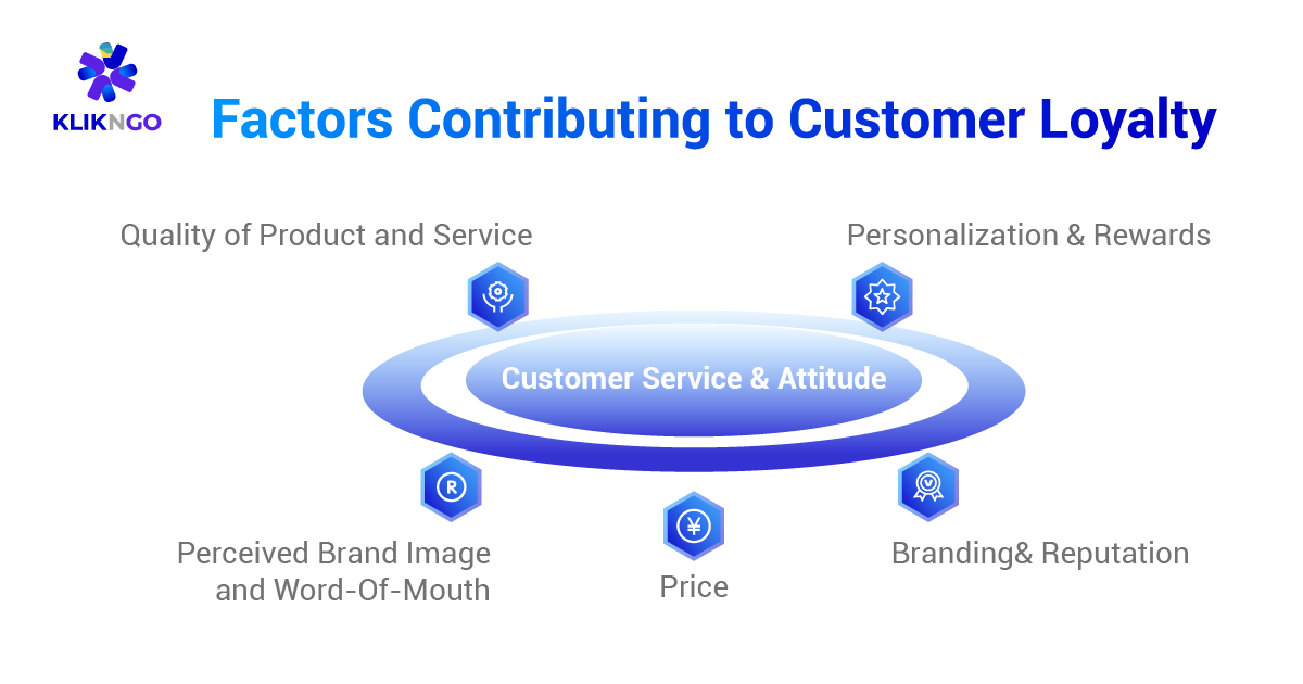 Factors Contributing to Customer Loyalty