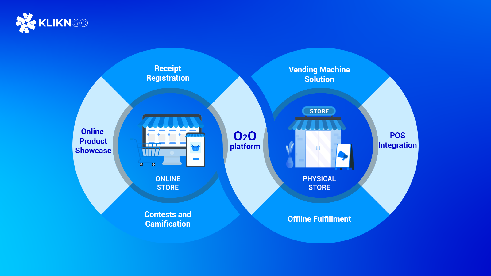 O2O Integration Omnichannel Loyalty