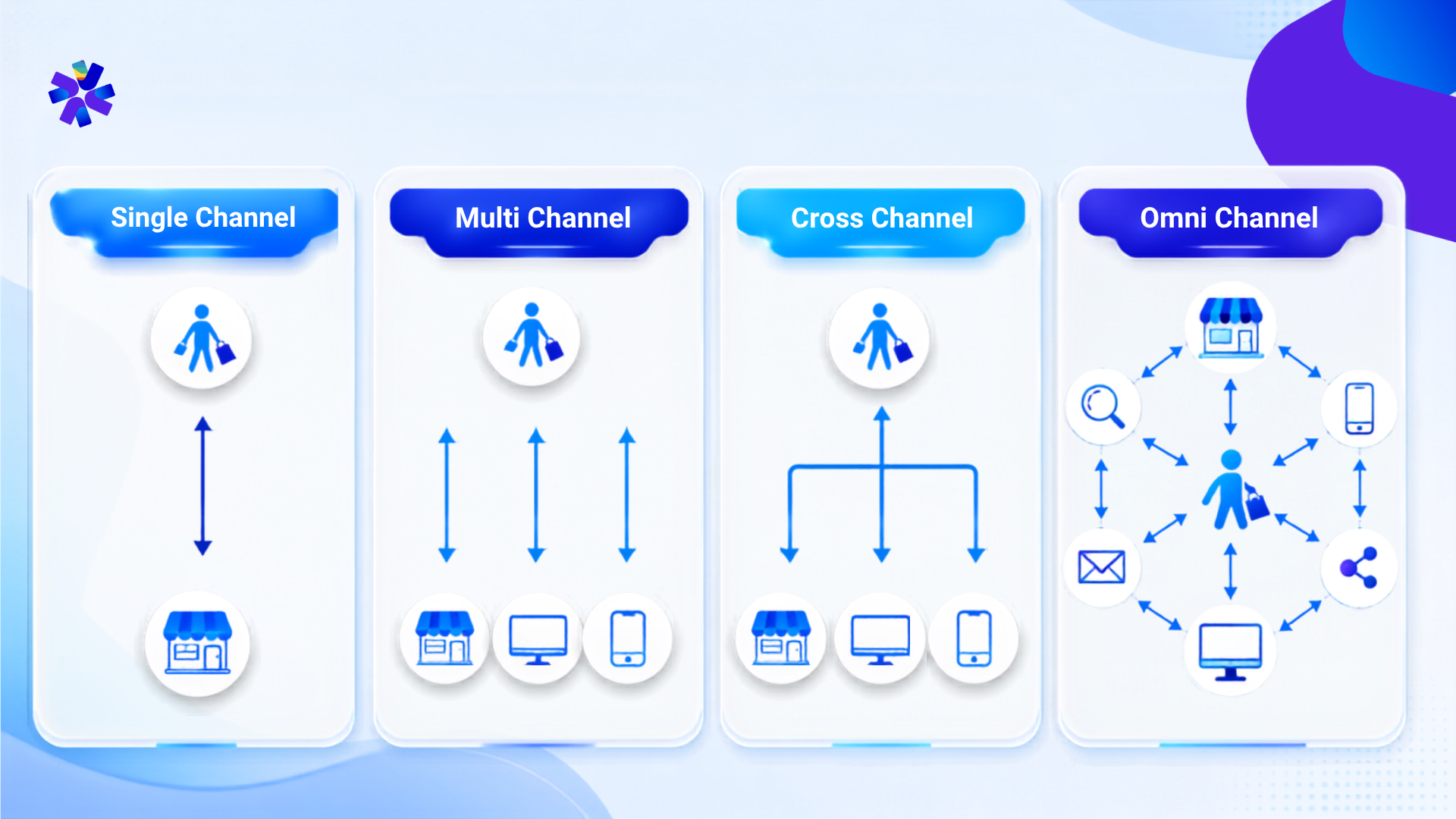 Omnichannel Customer Journey