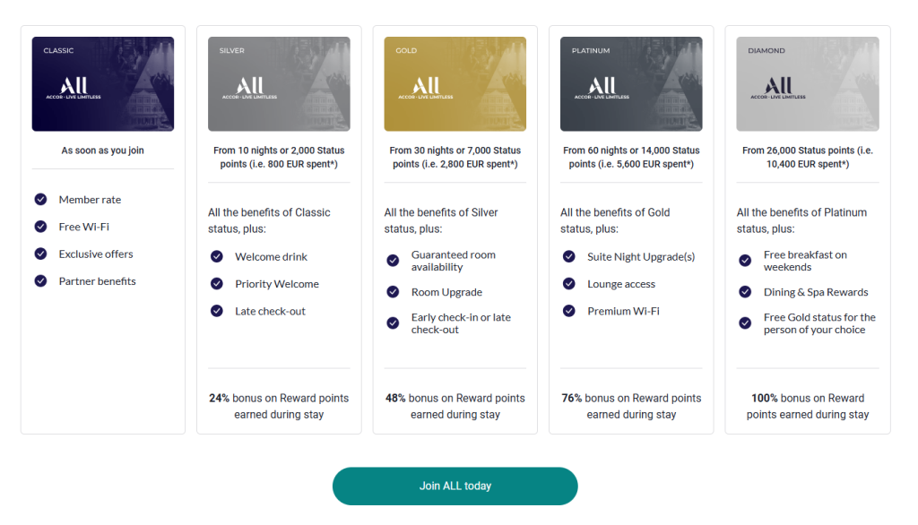 All Accor Membership Program Tiers and Benefits