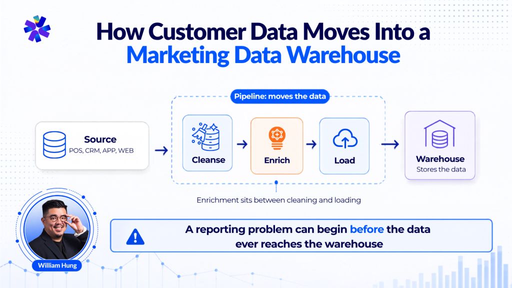 How customer data moves into a marketing data warehouse