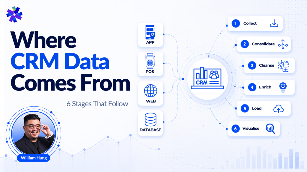 Where CRM data comes from, and the six stages that follow