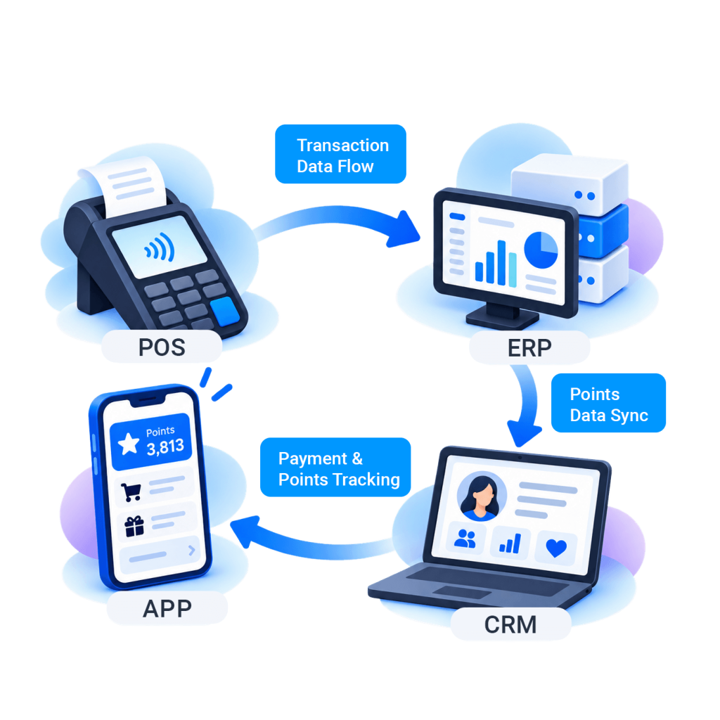 End to End Data Integration