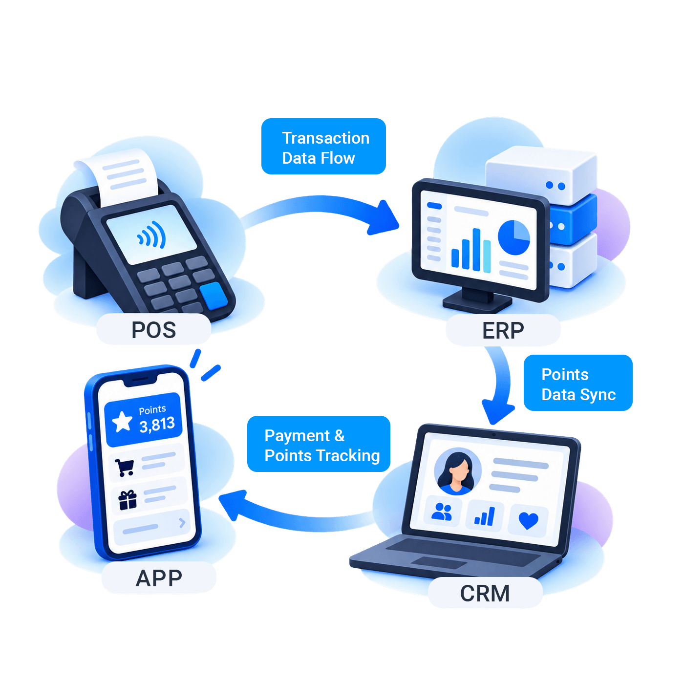 End to End Data Integration | Image